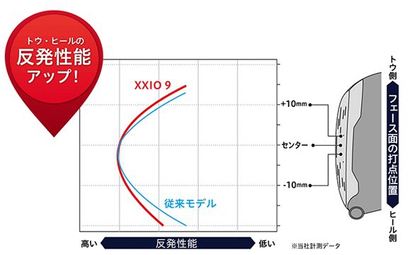 中古のドライバー 飛距離が出るおすすめモデルをランキング紹介 18年3月版 オススメのゴルフクラブ ゴルフ特集記事 中古 ゴルフクラブ ゴルフ用品 激安中古クラブ市場 中古のドライバー 飛距離が出るおすすめモデルをランキング紹介 18年3月版 オススメのゴルフクラブ ゴルフ特集記事 中古 ゴルフクラブ ゴルフ用品 激安中古クラブ市場